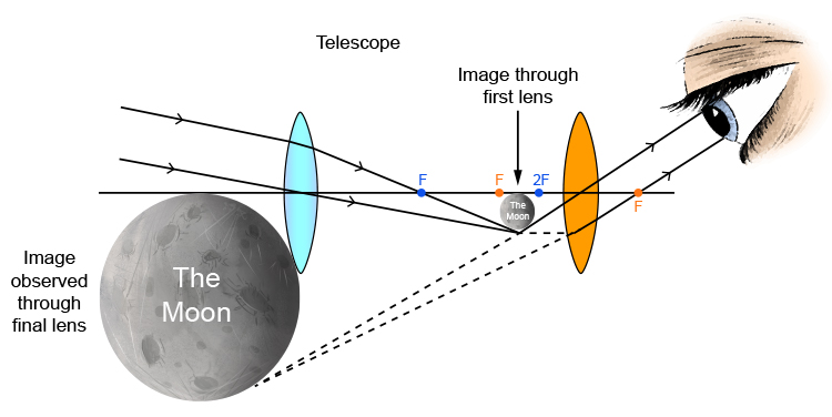 Ray diagram of how a telescope enables you to see the moon in more detail